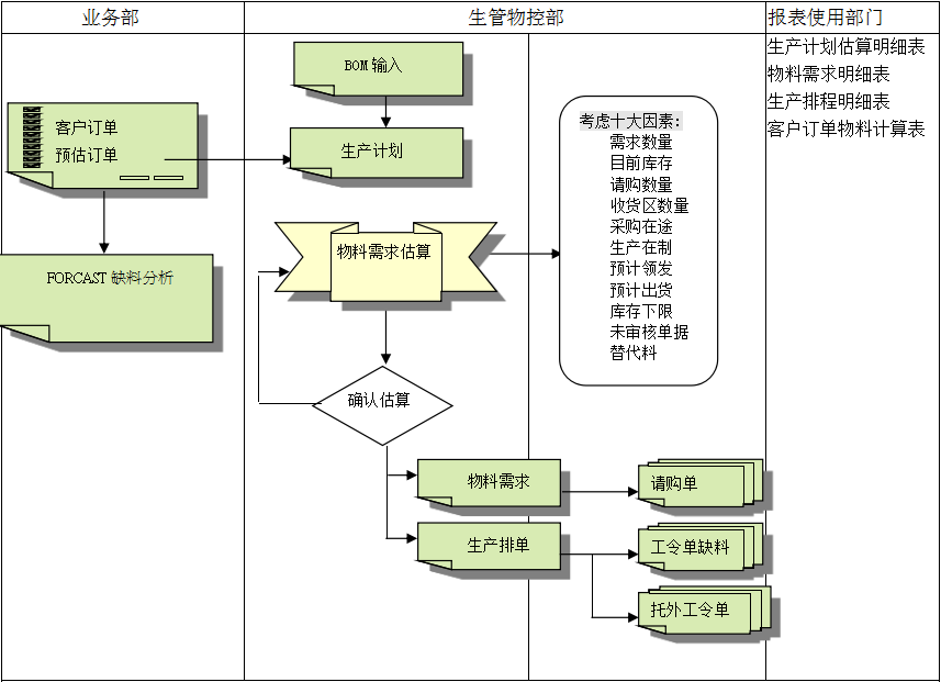 ERP开云手机网（中国）官方网站
的三大维度管理