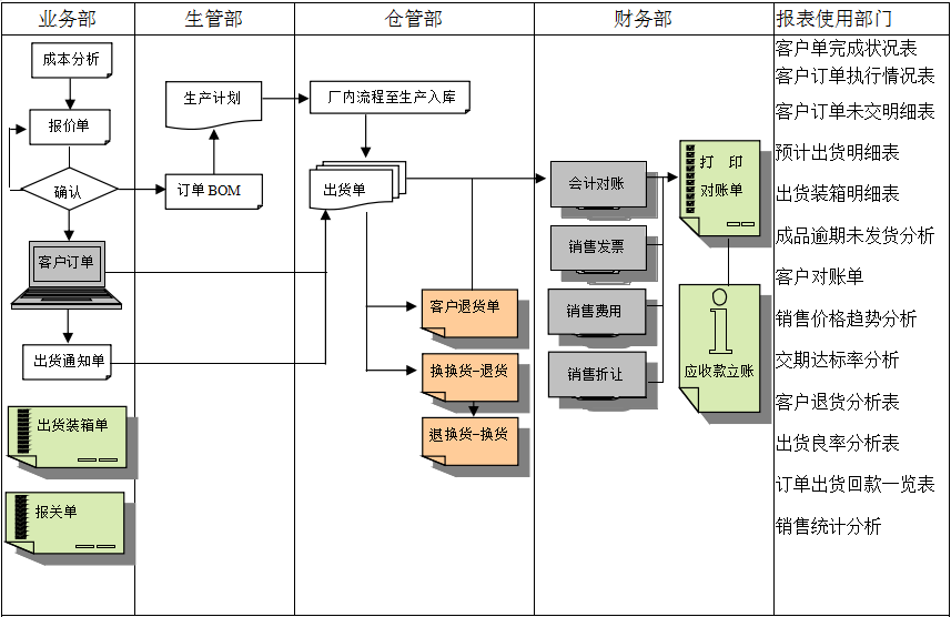 erp开云手机网（中国）官方网站
实施前要做好基础管理